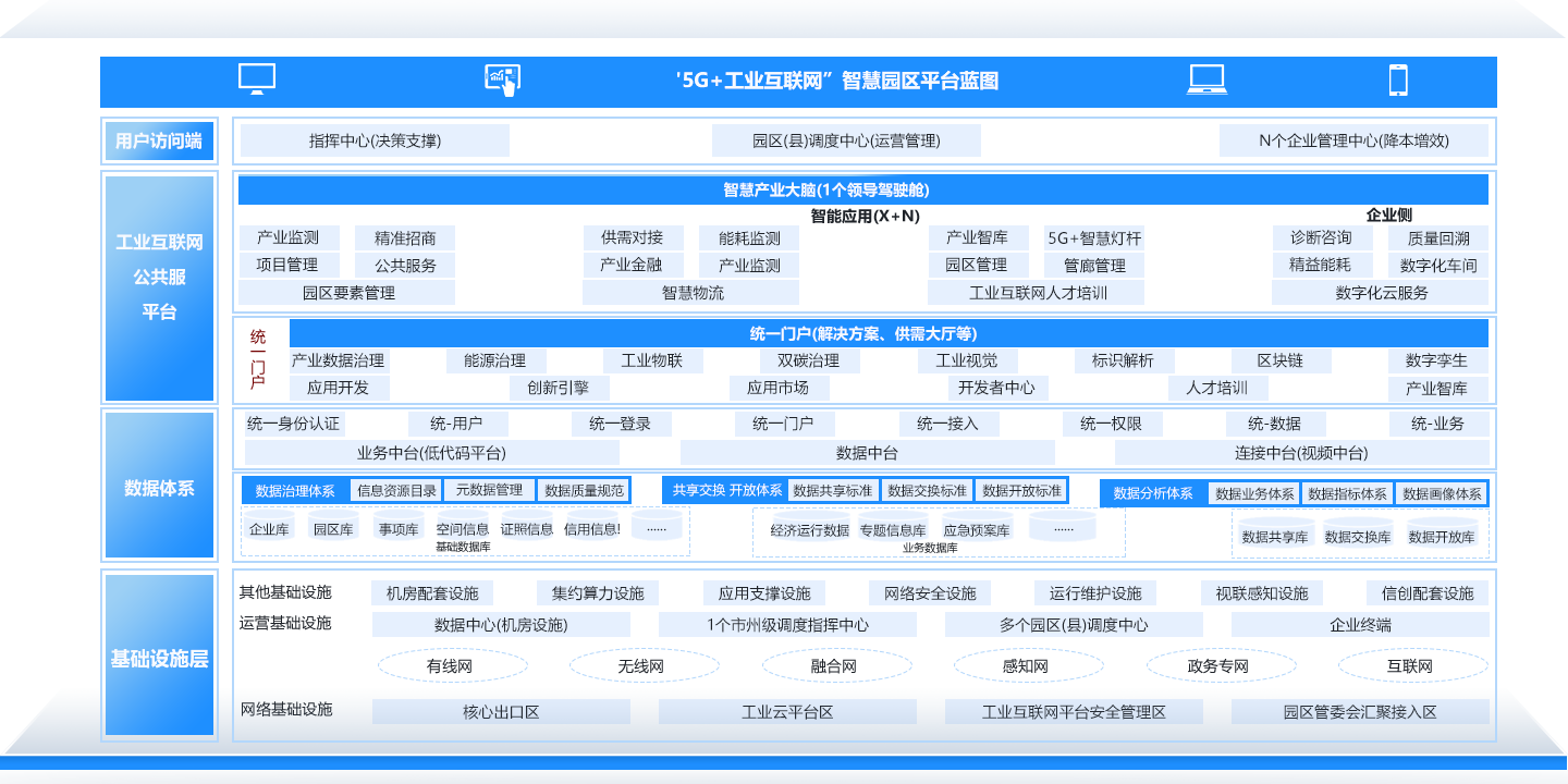 “5G+工业互联网”智慧园区解决方案